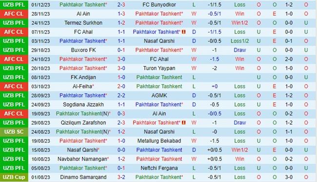 Nhận định Pakhtakor Tashkent vs Al Feiha 21h00 ngày 0512 (AFC Champions League 202324) 2