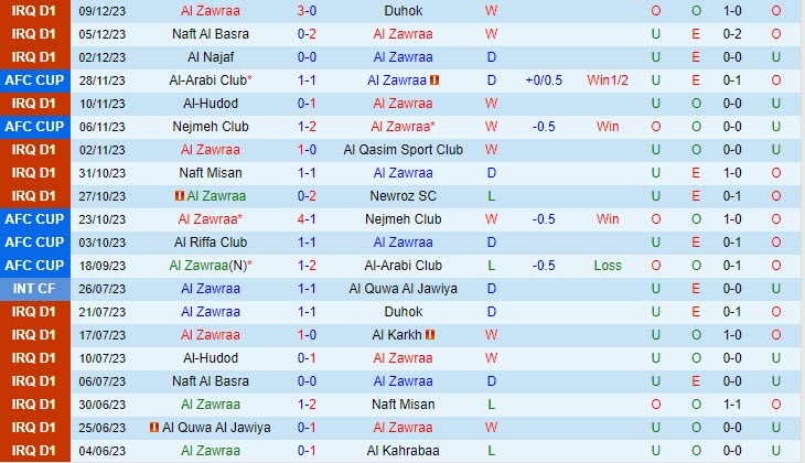 Nhận định Al Zawraa vs Al-Riffa 23h00 ngày 1212 (AFC Cup 202324) 2