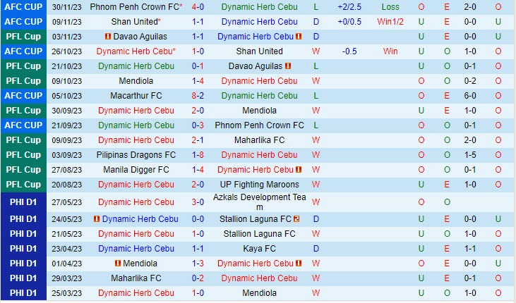 Nhận định Cebu vs Macarthur 19h00 ngày 1412 (AFC Cup 202324) 2