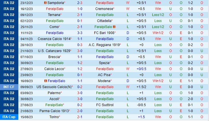 Nhận định FeralpiSalo vs Venezia 21h00 ngày 2612 (Hạng 2 Italia 202324) 2