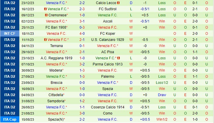 Nhận định FeralpiSalo vs Venezia 21h00 ngày 2612 (Hạng 2 Italia 202324) 3