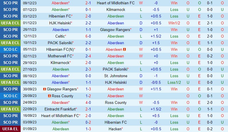 Nhận định Aberdeen vs Frankfurt 0h45 ngày 1512 (Conference League) 2