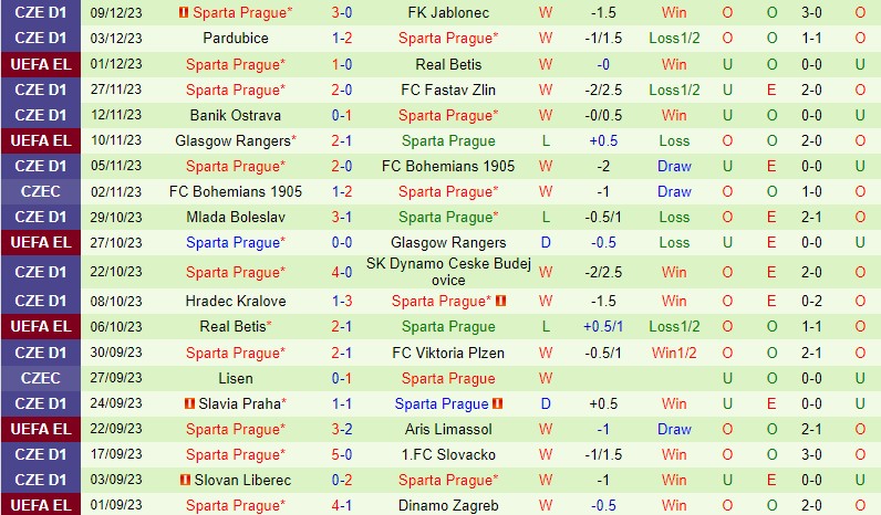 Nhận định Aris Limassol vs Sparta Prague 3h00 ngày 1512 (Europa League) 3