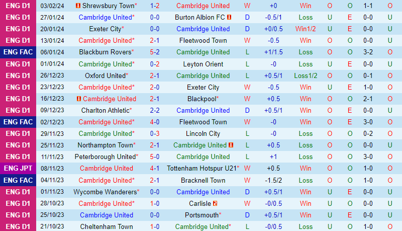 Nhận định Cambridge vs Bolton 2h45 ngày 72 (Hạng 3 Anh) 3