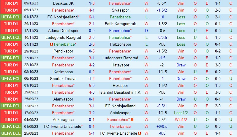 Nhận định Fenerbahce vs Spartak Trnava 0h45 ngày 1512 (Conference League) 2