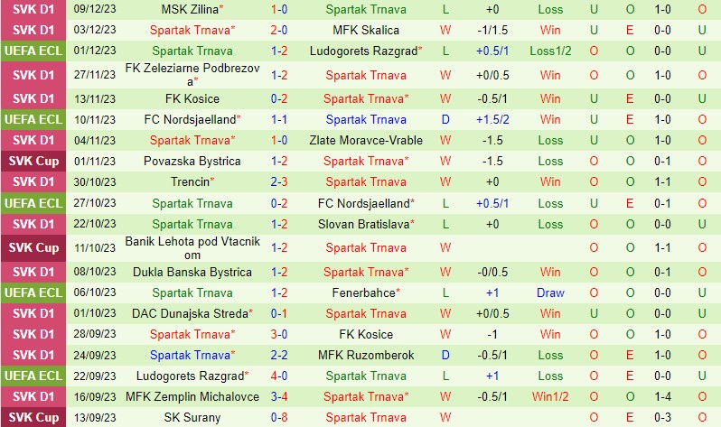 Nhận định Fenerbahce vs Spartak Trnava 0h45 ngày 1512 (Conference League) 3