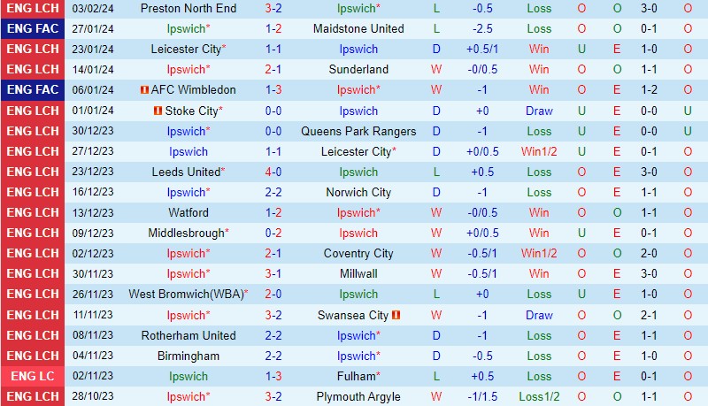 Nhận định Ipswich vs West Brom 19h30 ngày 102 Hạng Nhất Anh 2