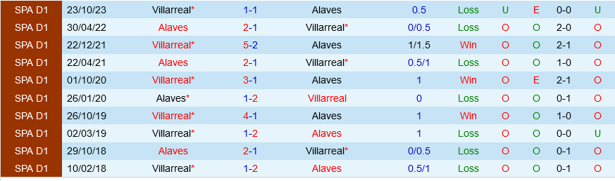 Alaves vs Villarreal