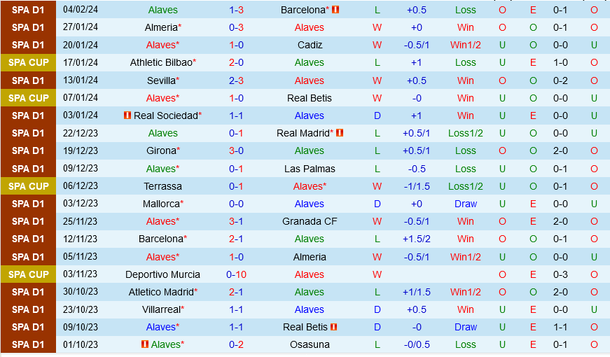 Alaves vs Villarreal