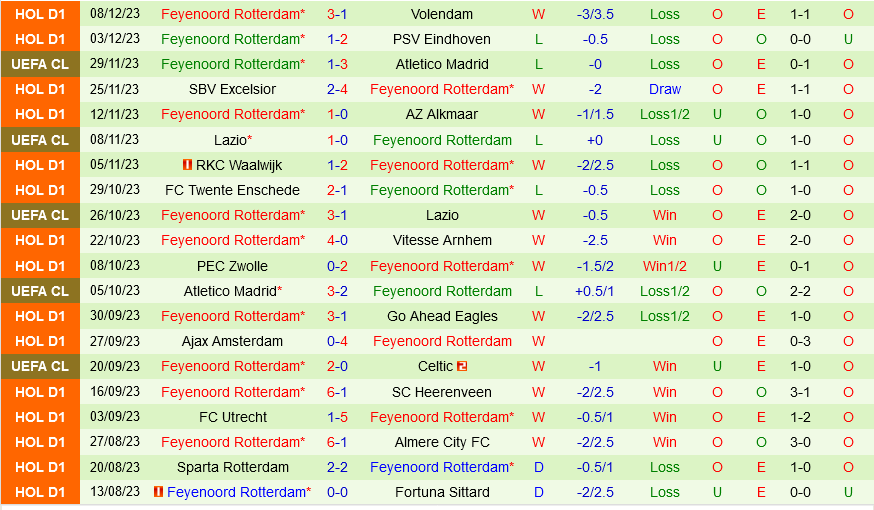 Celtic vs Feyenoord