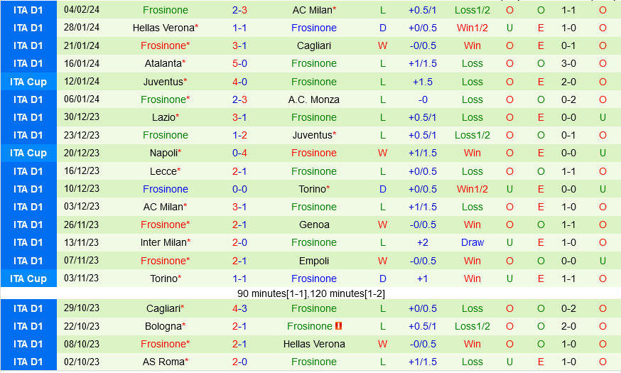 Fiorentina vs Frosinone