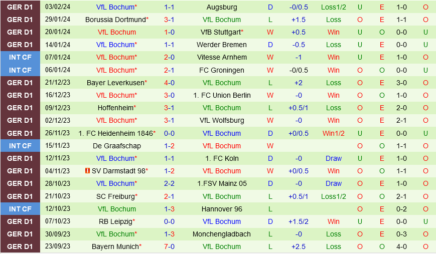 Frankfurt vs Bochum