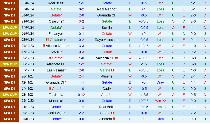 Getafe vs Celta Vigo