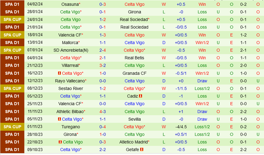 Getafe vs Celta Vigo