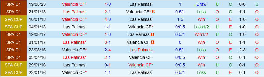 Las Palmas vs Valencia