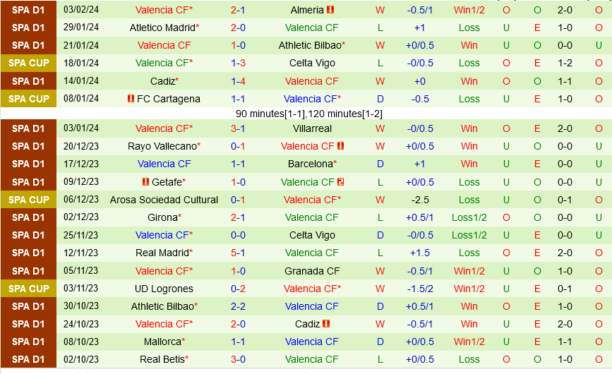 Las Palmas vs Valencia