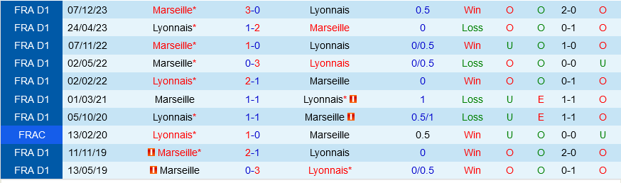 Lyon vs Marseille