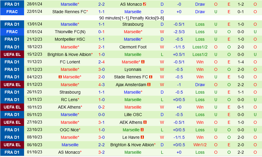 Lyon vs Marseille