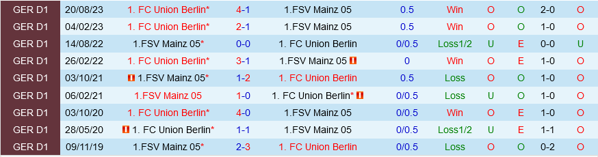 Mainz vs Union Berlin