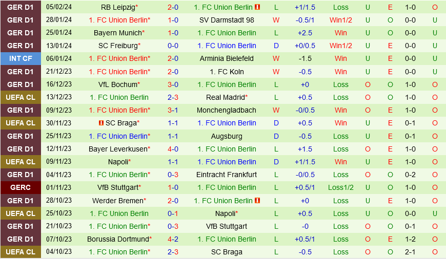 Mainz vs Union Berlin