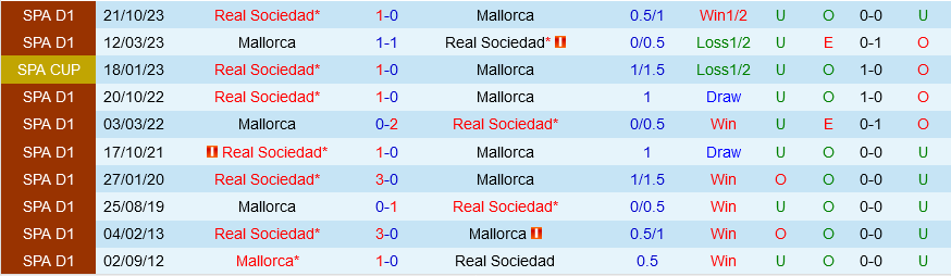 Mallorca vs Sociedad