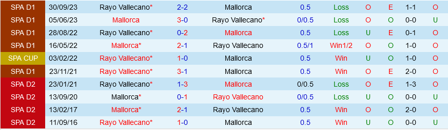 Mallorca vs Vallecano