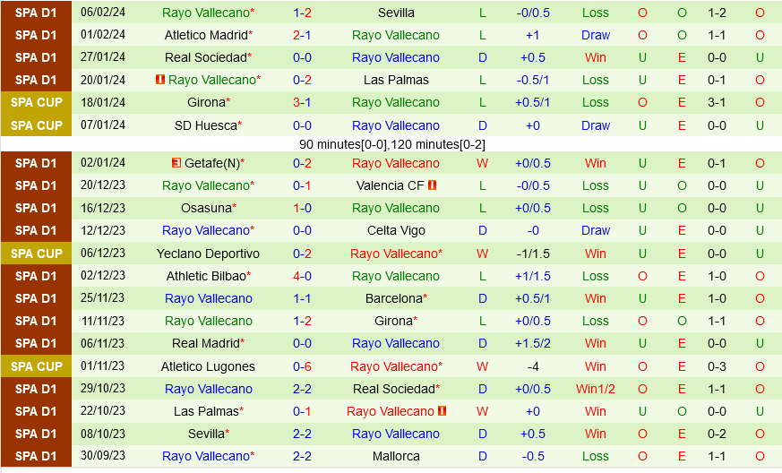 Mallorca vs Vallecano