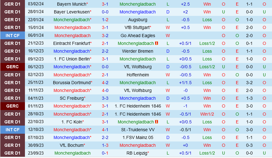 Monchengladbach vs Darmstadt