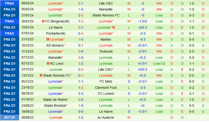 Montpellier vs Lyon 