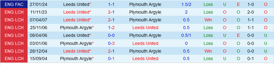 Plymouth vs Leeds