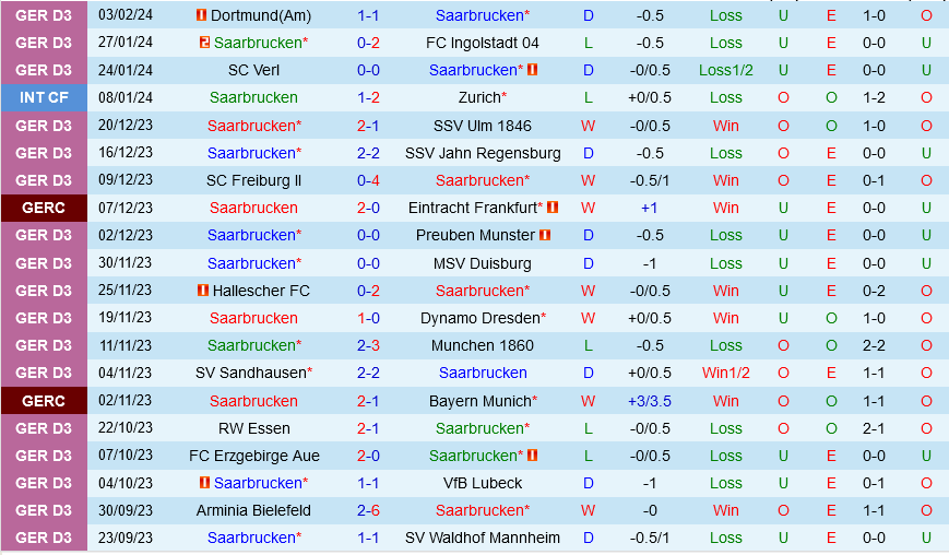 Saarbrucken vs Monchengladbach