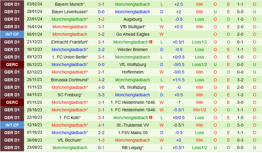 Saarbrucken vs Monchengladbach