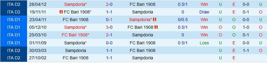 Sampdoria vs Bari