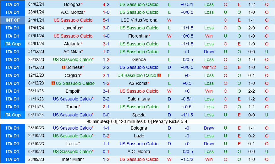 Sassuolo vs Torino