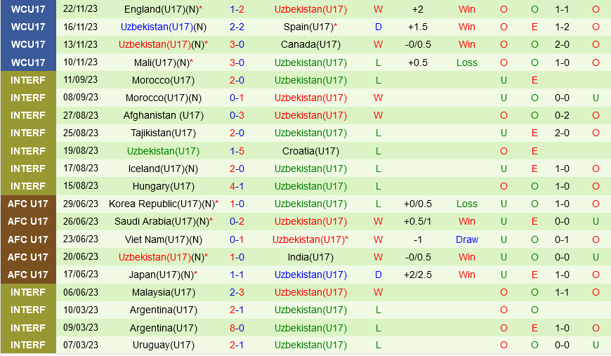 U17 Phap vs U17 Uzbekistan