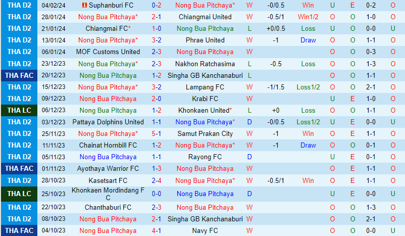 Nhận định Nong Bua Pitchaya vs Ayutthaya 18h00 ngày 72 (Hạng 2 Thái Lan) 2