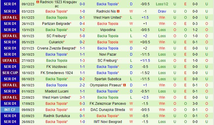 Nhận định Olympiacos vs TSC Backa Topola 3h00 ngày 1512 (Europa League 202324) 3