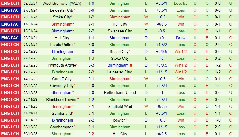 Nhận định Sheffield Wed vs Birmingham 3h00 ngày 102 (Hạng Nhất Anh) 3