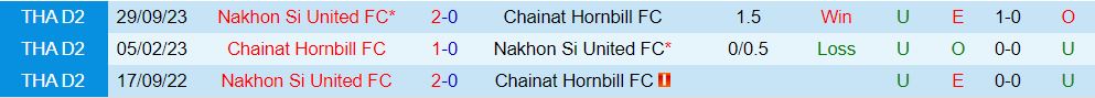 Nhận định Chainat vs Nakhon Si 19h00 ngày 72 (Hạng 2 Thái Lan 202324) 1