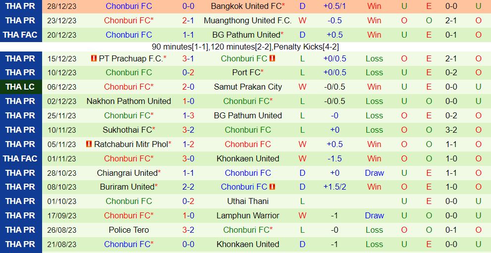 Khonkaen vs Chonburi