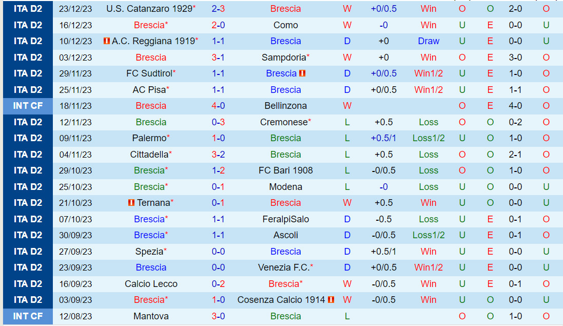 Nhận định Brescia vs Parma 21h00 ngày 2612 (Hạng 2 Italia 202324) 2