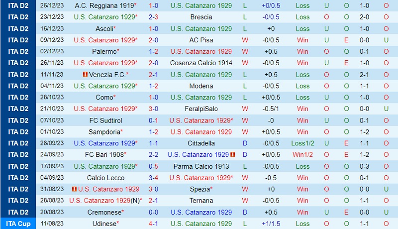 Nhận định Catanzaro vs Lecco 2h30 ngày 131 (Hạng 2 Italia 202324) 2