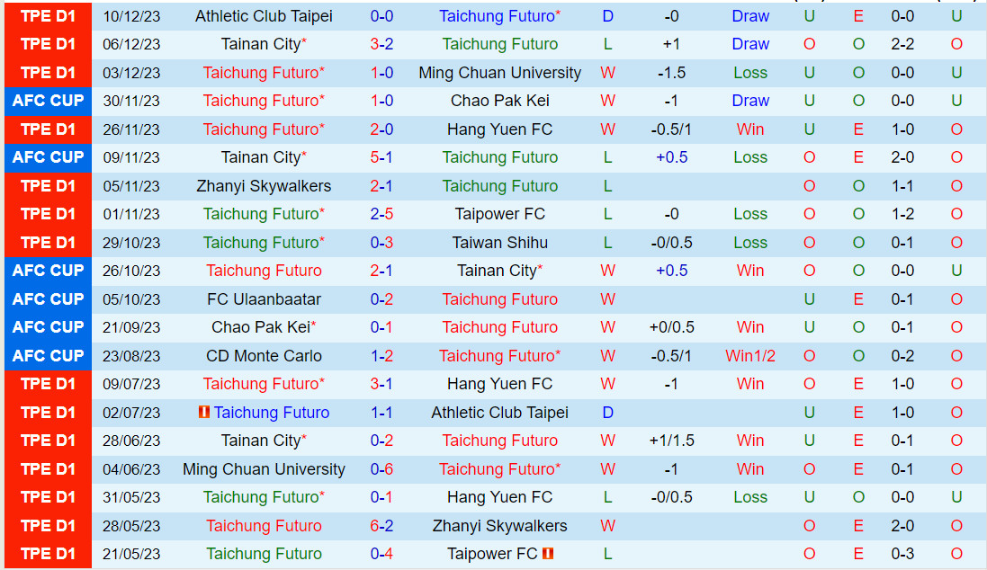 Nhận định Taichung Futuro vs Ulaanbaatar 15h00 ngày 1412 (AFC Cup 202324) 2