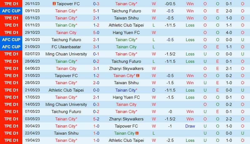 Nhận định Tainan City vs Ulaanbaatar 17h00 ngày 3011 (AFC Cup 202324) 2