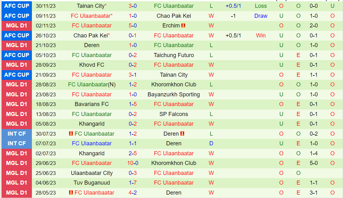 Nhận định Taichung Futuro vs Ulaanbaatar 15h00 ngày 1412 (AFC Cup 202324) 3