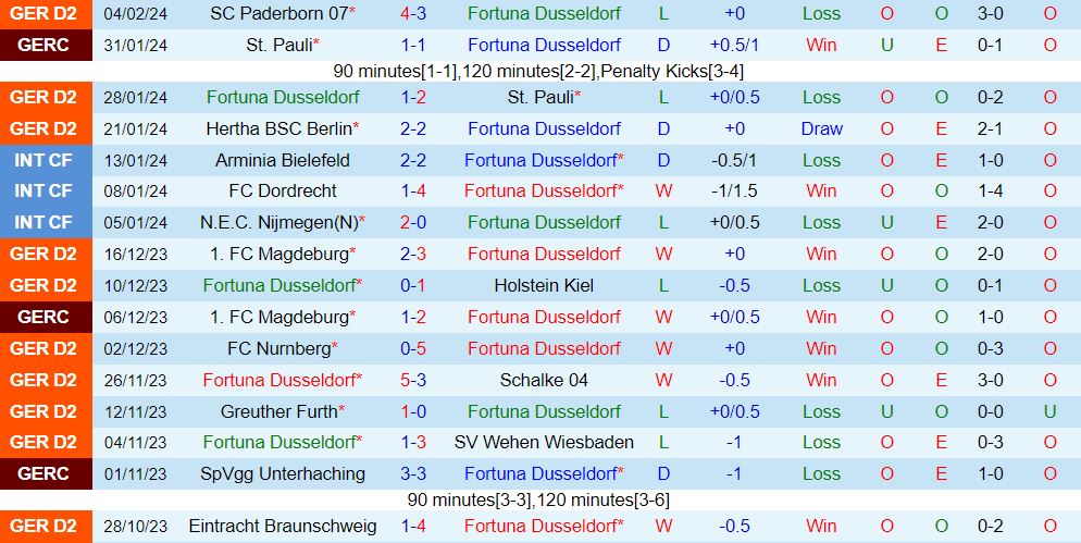 Nhận định Dusseldorf vs Elversberg 19h00 ngày 102 (Hạng 2 Đức 202324) 2