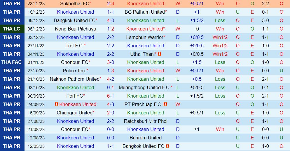 Khonkaen vs Chonburi