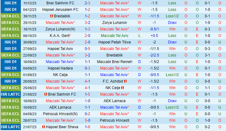 Nhận định Maccabi Tel Aviv vs Gent 03h00 ngày 1512 (UEFA Europa Conference League 2023) 2